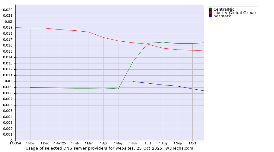 Historical trends in the usage of CentralNic vs. Liberty Global Group vs. Netmark