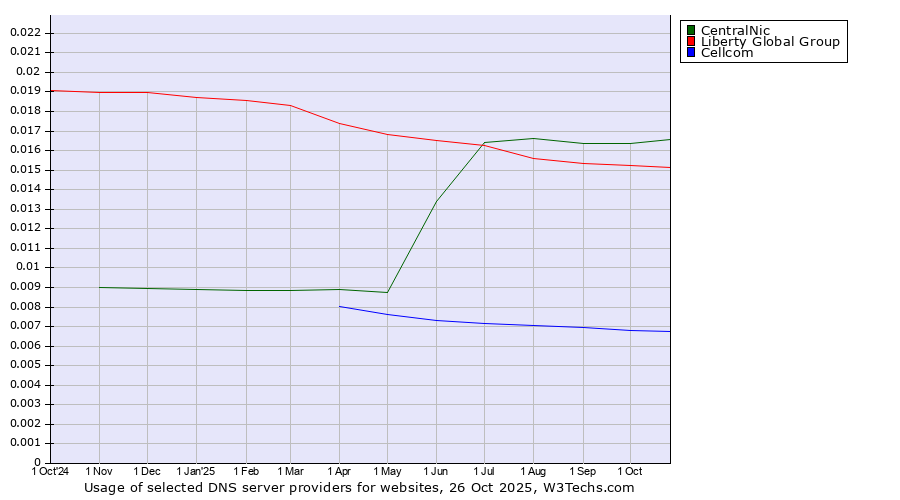 Historical trends in the usage of CentralNic vs. Liberty Global Group vs. Cellcom