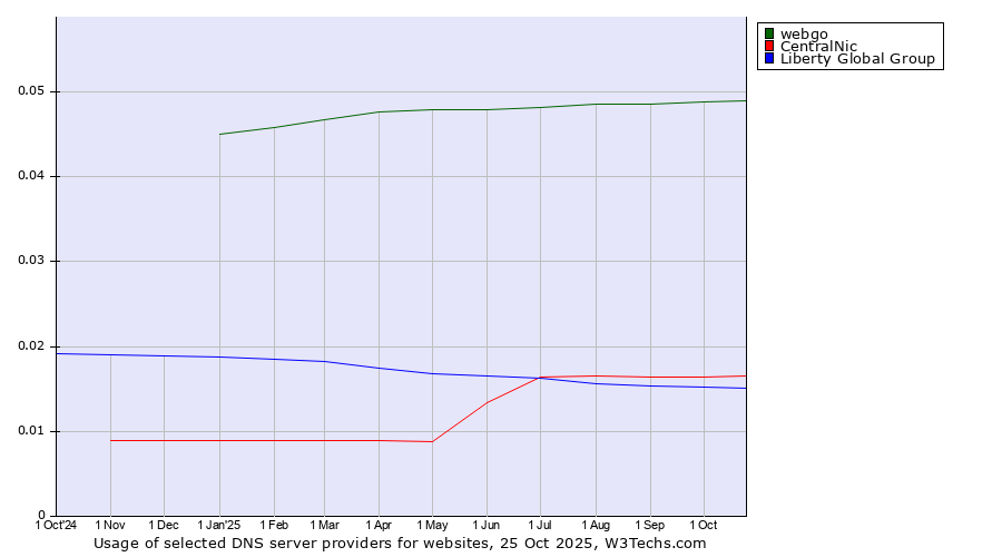 Historical trends in the usage of webgo vs. CentralNic vs. Liberty Global Group