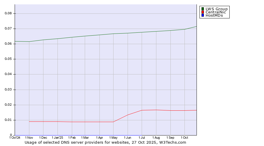 Historical trends in the usage of LWS Group vs. CentralNic vs. HostMDs