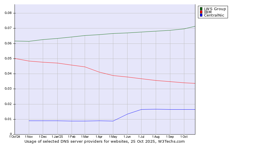 Historical trends in the usage of LWS Group vs. IBM vs. CentralNic
