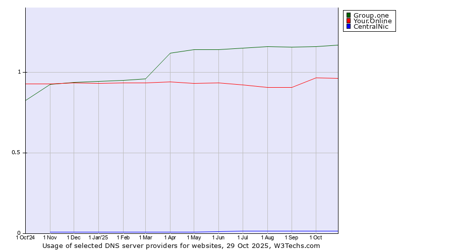 Historical trends in the usage of Group.one vs. Your.Online vs. CentralNic
