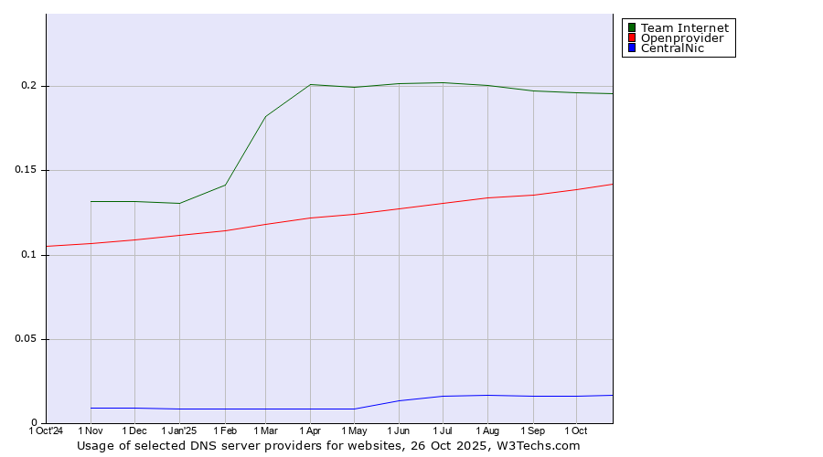 Historical trends in the usage of Team Internet vs. Openprovider vs. CentralNic
