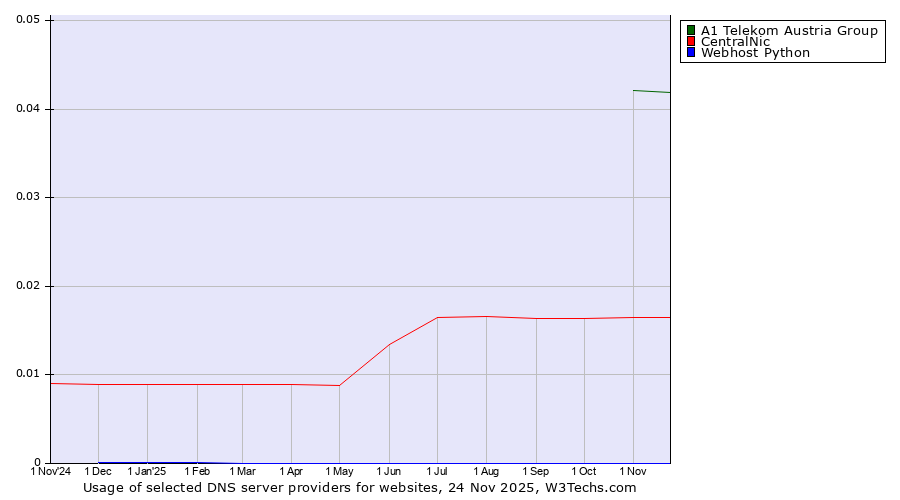 Historical trends in the usage of A1 Telekom Austria Group vs. CentralNic vs. Webhost Python