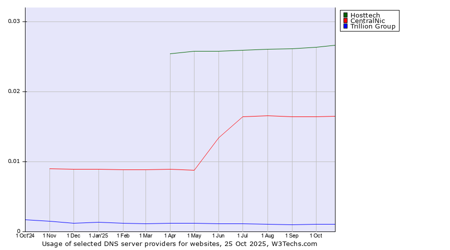 Historical trends in the usage of Hosttech vs. CentralNic vs. Trillion Group