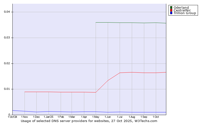 Historical trends in the usage of Oderland vs. CentralNic vs. Trillion Group