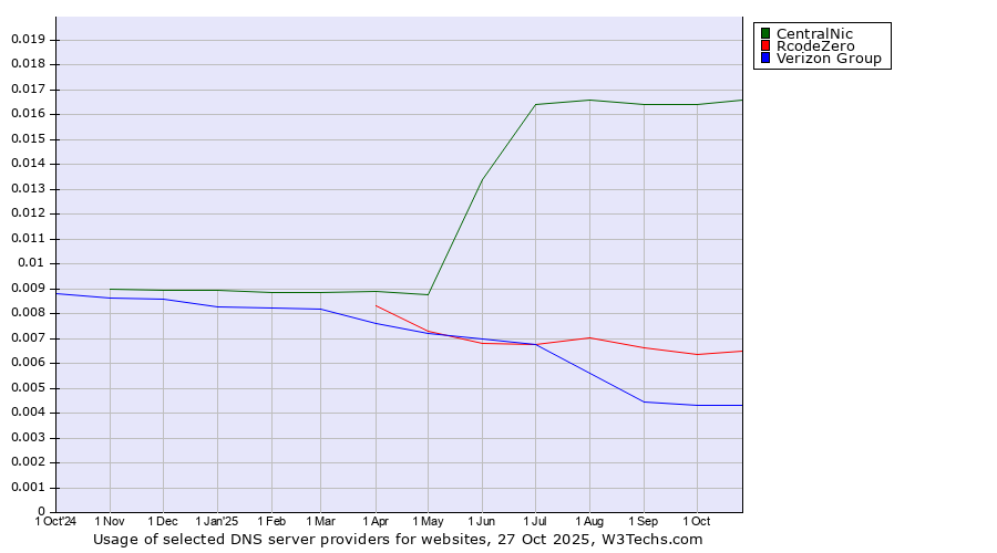 Historical trends in the usage of CentralNic vs. RcodeZero vs. Verizon Group