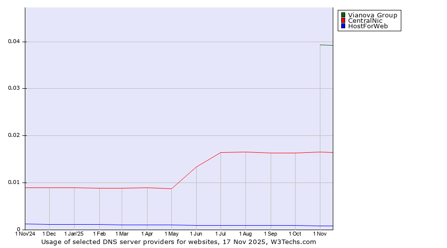 Historical trends in the usage of Vianova Group vs. CentralNic vs. HostForWeb