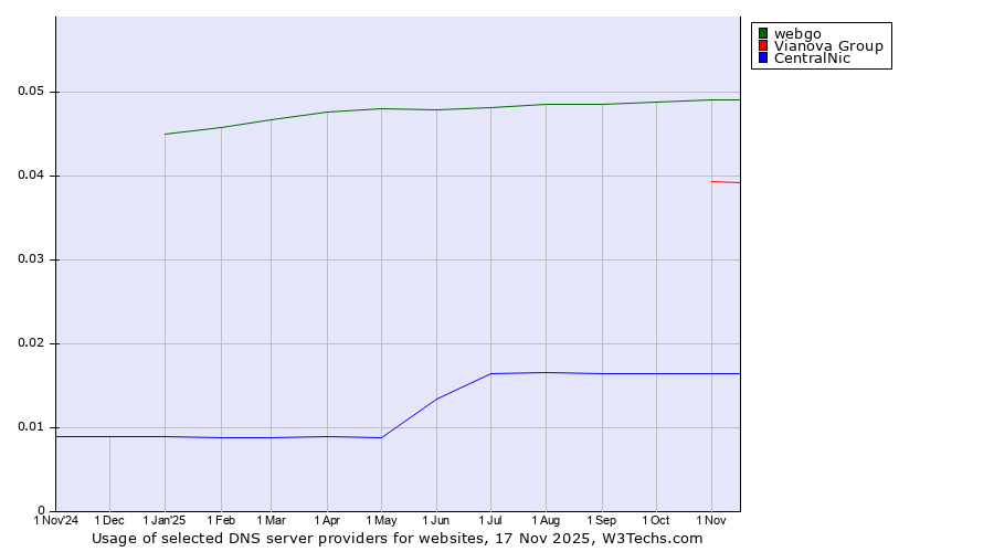 Historical trends in the usage of webgo vs. Vianova Group vs. CentralNic