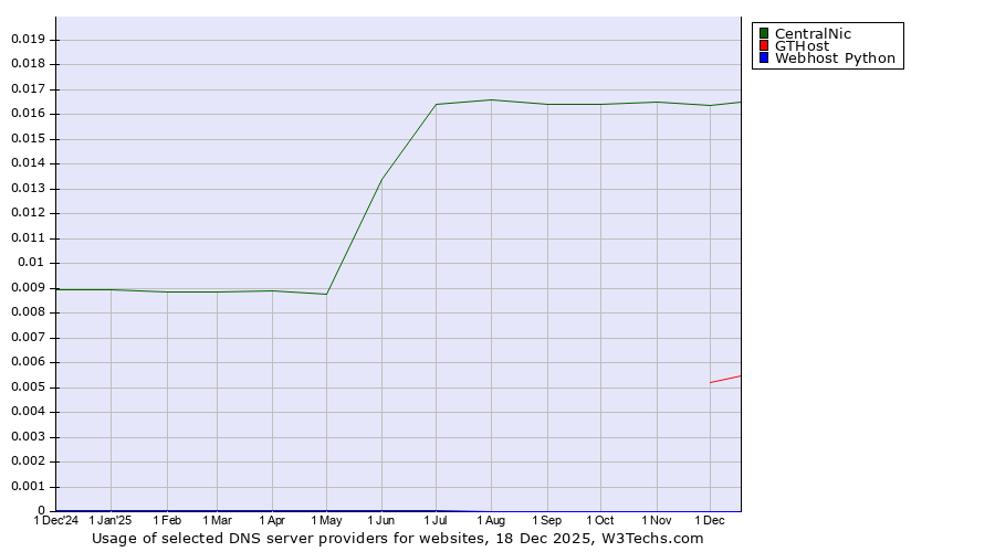 Historical trends in the usage of CentralNic vs. GTHost vs. Webhost Python