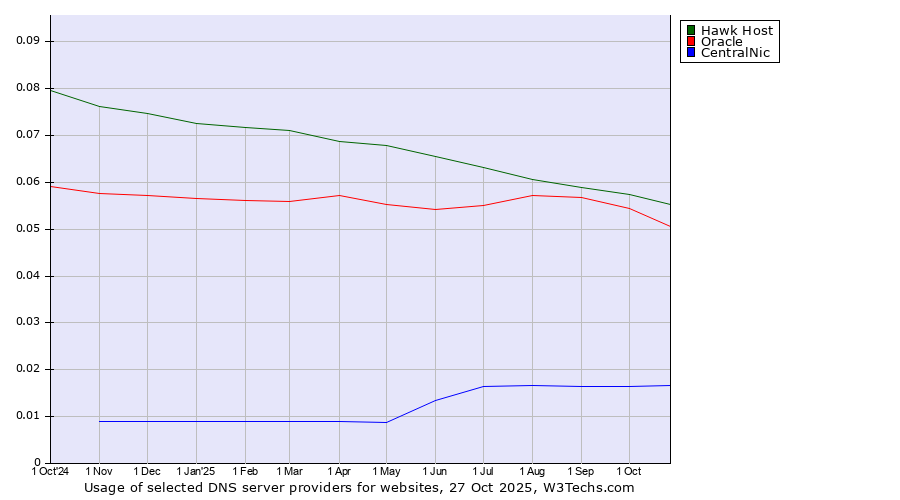 Historical trends in the usage of Hawk Host vs. Oracle vs. CentralNic