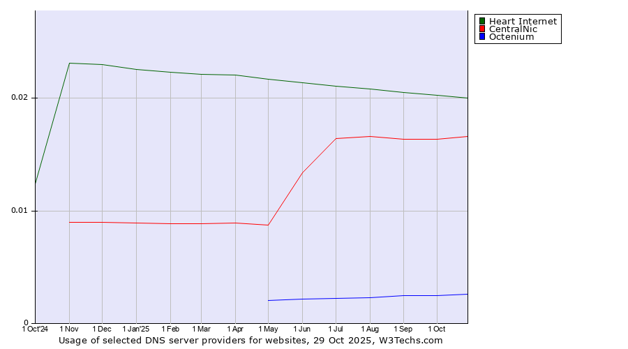 Historical trends in the usage of Heart Internet vs. CentralNic vs. Octenium