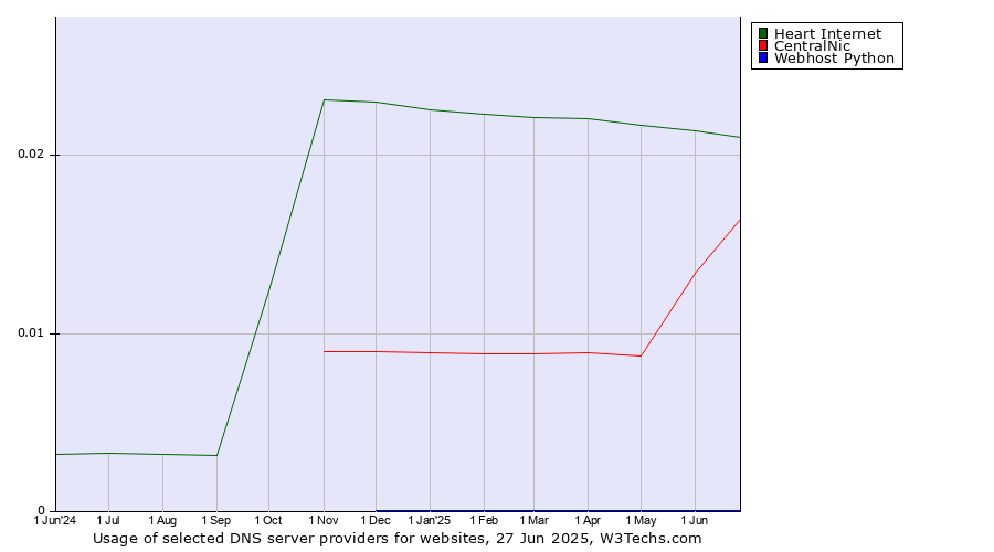 Historical trends in the usage of Heart Internet vs. CentralNic vs. Webhost Python