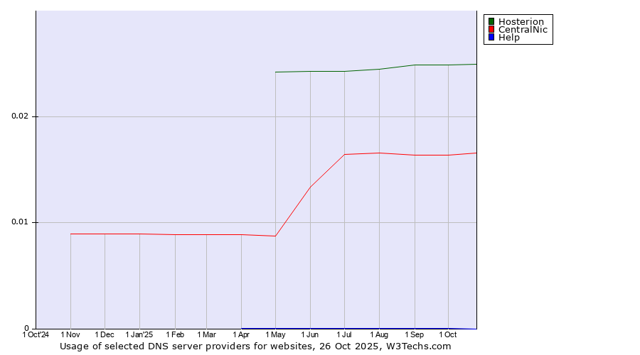 Historical trends in the usage of Hosterion vs. CentralNic vs. Help