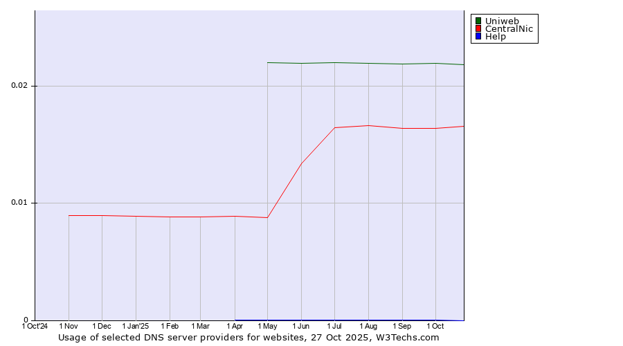Historical trends in the usage of Uniweb vs. CentralNic vs. Help