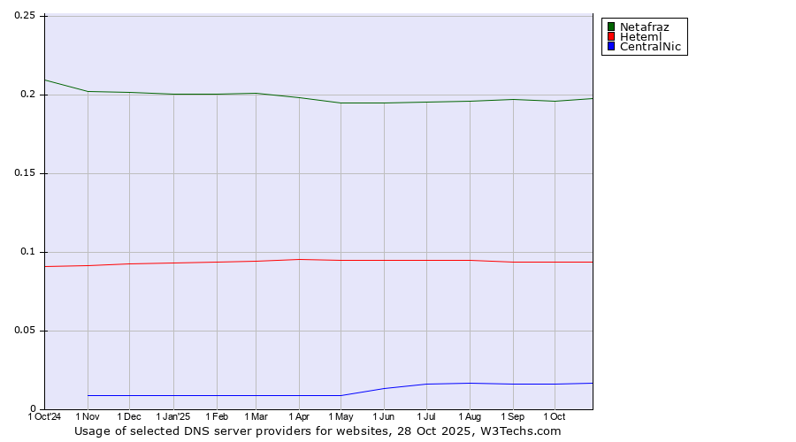 Historical trends in the usage of Netafraz vs. Heteml vs. CentralNic