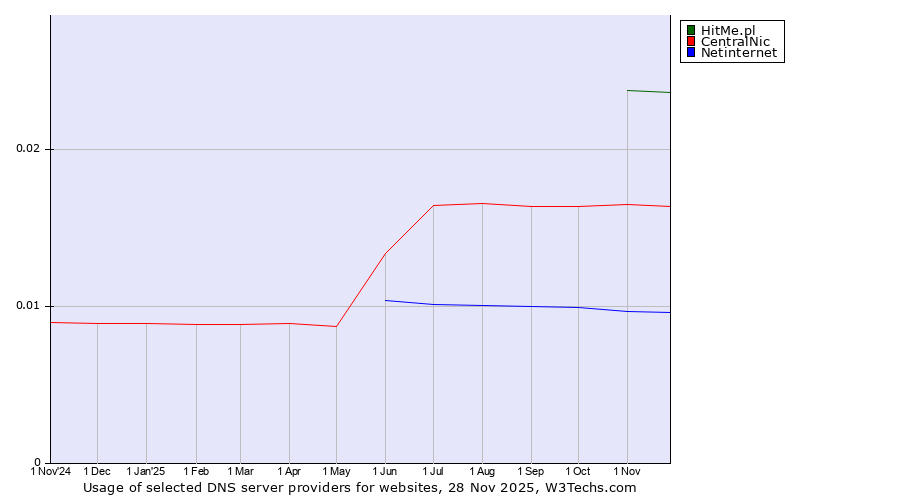 Historical trends in the usage of HitMe.pl vs. CentralNic vs. Netinternet