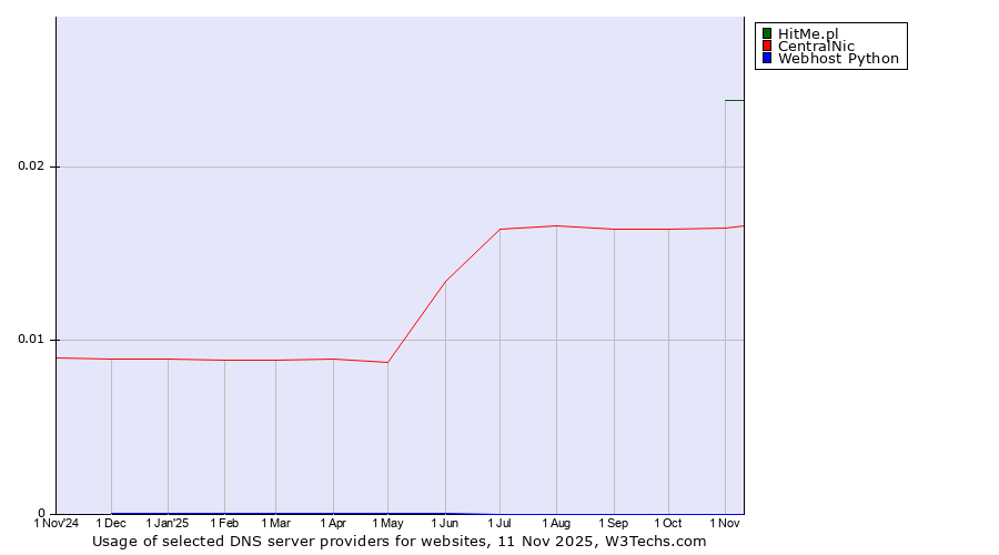 Historical trends in the usage of HitMe.pl vs. CentralNic vs. Webhost Python