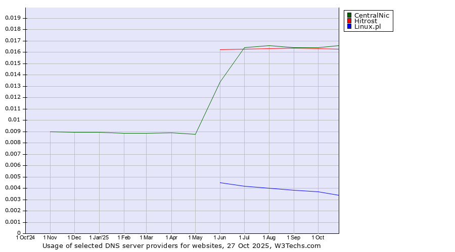 Historical trends in the usage of CentralNic vs. Hitrost vs. Linux.pl