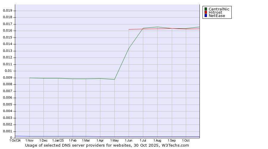 Historical trends in the usage of CentralNic vs. Hitrost vs. NetEase