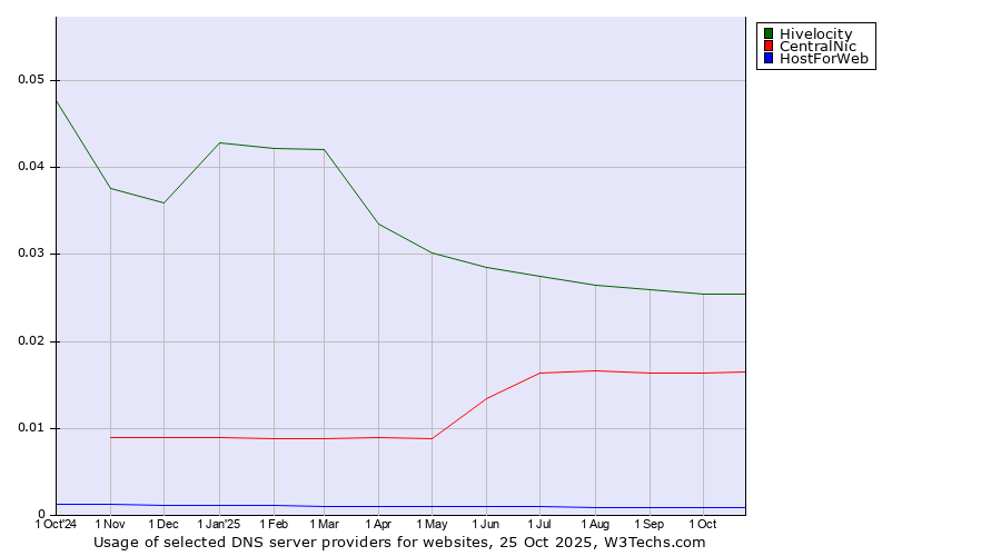 Historical trends in the usage of Hivelocity vs. CentralNic vs. HostForWeb