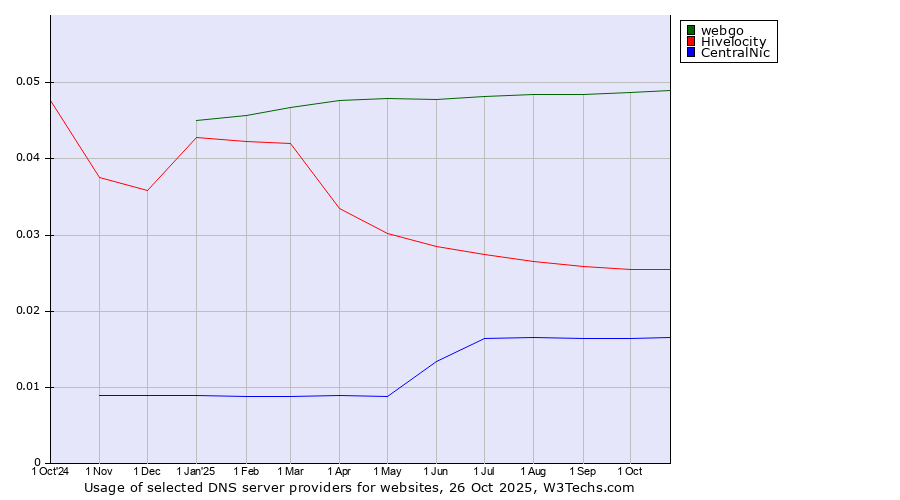 Historical trends in the usage of webgo vs. Hivelocity vs. CentralNic