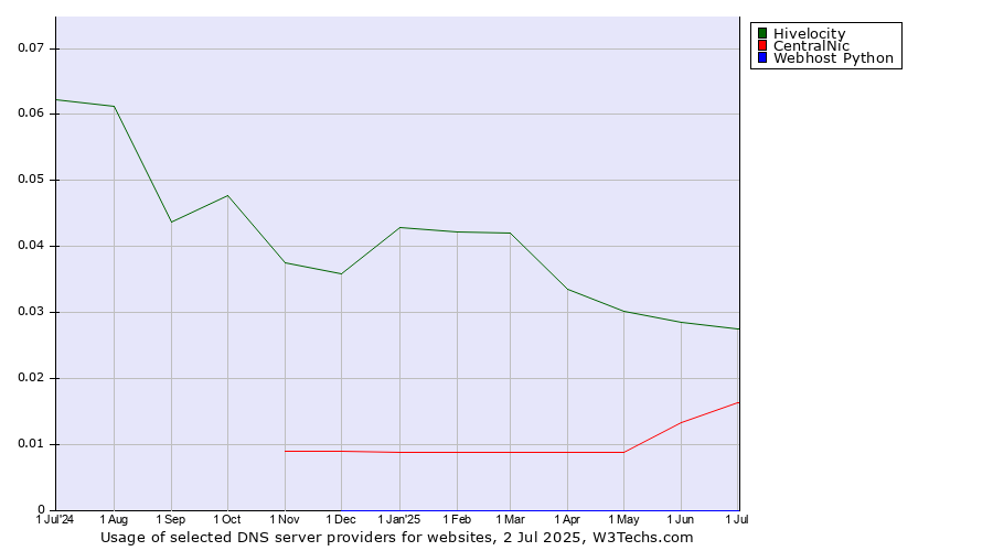 Historical trends in the usage of Hivelocity vs. CentralNic vs. Webhost Python