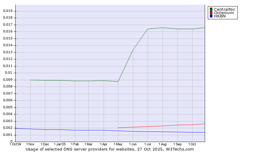 Historical trends in the usage of CentralNic vs. Octenium vs. HKBN
