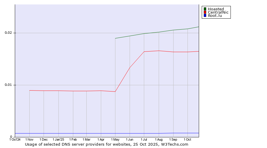 Historical trends in the usage of Hoasted vs. CentralNic vs. Root.lu