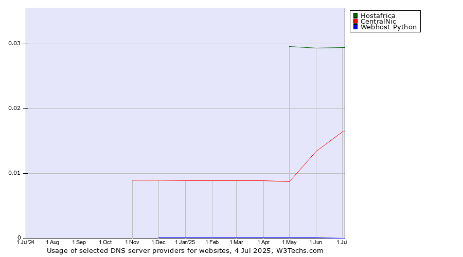 Historical trends in the usage of Hostafrica vs. CentralNic vs. Webhost Python