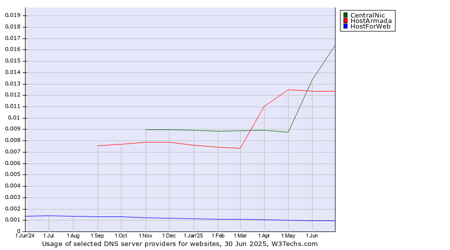 Historical trends in the usage of CentralNic vs. HostArmada vs. HostForWeb