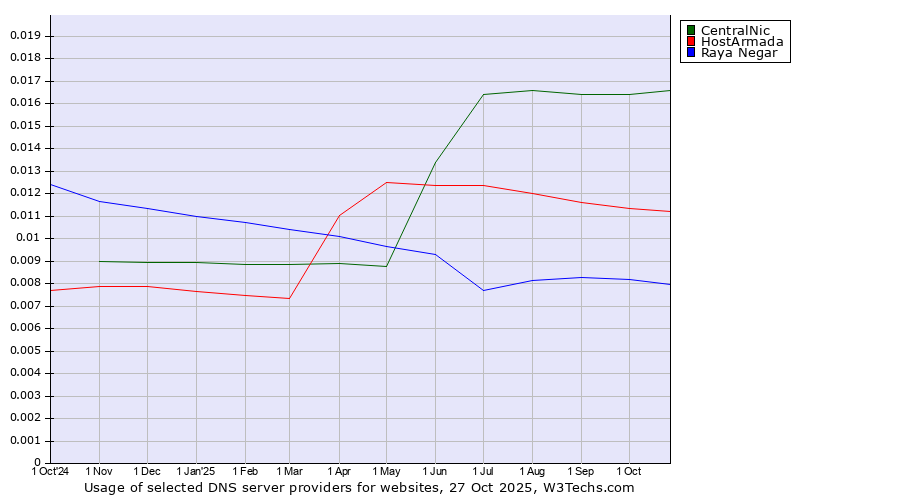 Historical trends in the usage of CentralNic vs. HostArmada vs. Raya Negar
