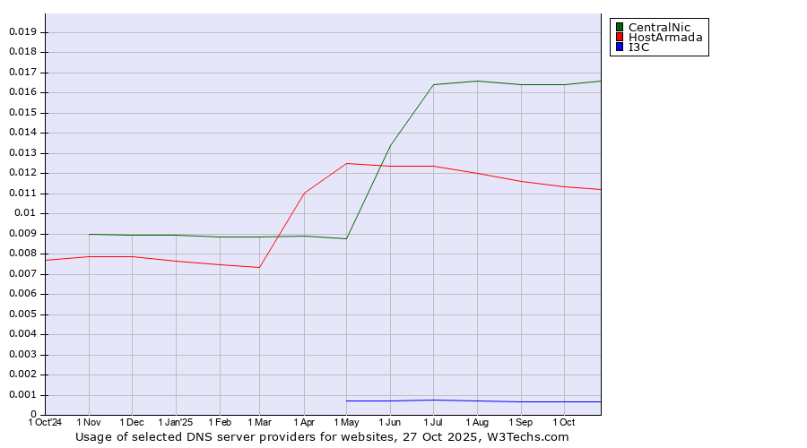 Historical trends in the usage of CentralNic vs. HostArmada vs. I3C