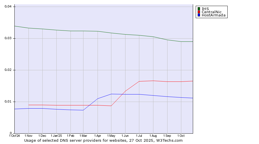 Historical trends in the usage of IHS vs. CentralNic vs. HostArmada