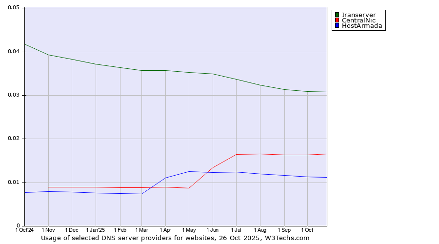 Historical trends in the usage of Iranserver vs. CentralNic vs. HostArmada