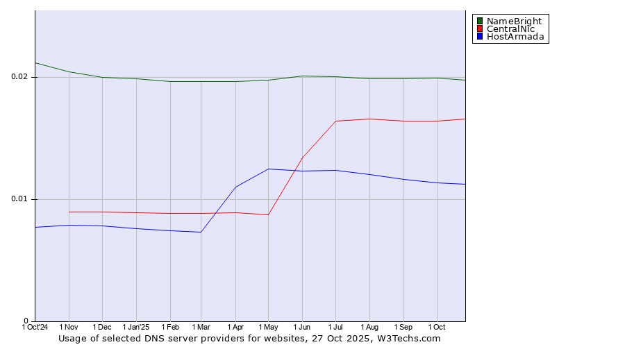 Historical trends in the usage of NameBright vs. CentralNic vs. HostArmada