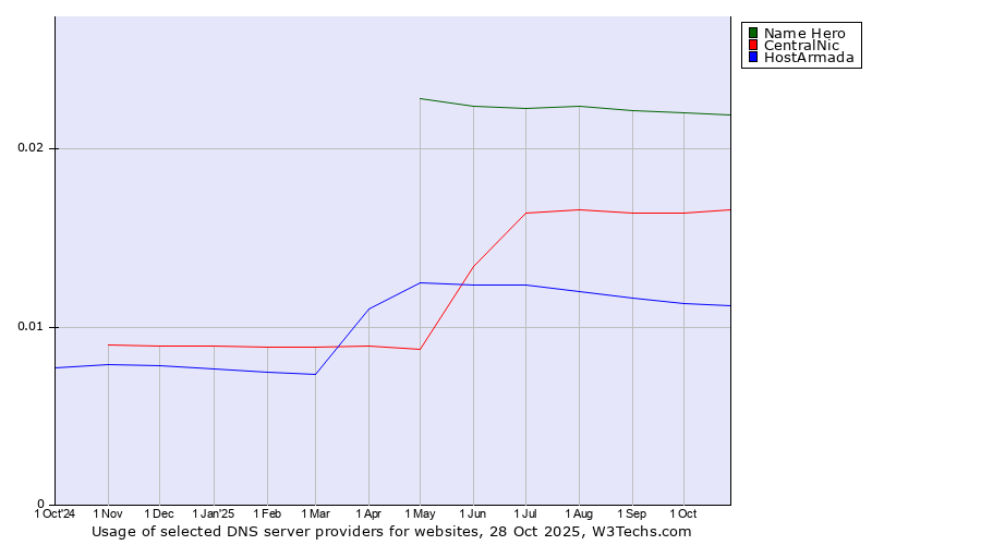Historical trends in the usage of Name Hero vs. CentralNic vs. HostArmada