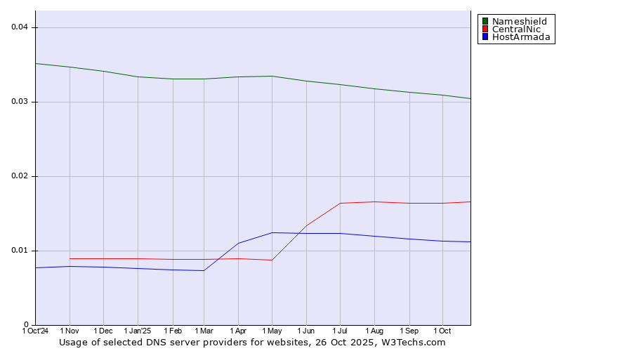 Historical trends in the usage of Nameshield vs. CentralNic vs. HostArmada