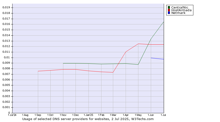 Historical trends in the usage of CentralNic vs. HostArmada vs. Netmark