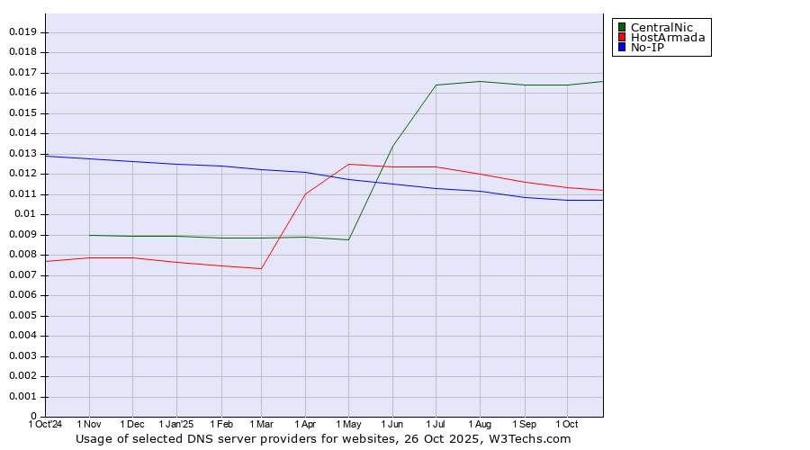 Historical trends in the usage of CentralNic vs. HostArmada vs. No-IP