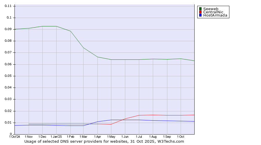 Historical trends in the usage of Seeweb vs. CentralNic vs. HostArmada