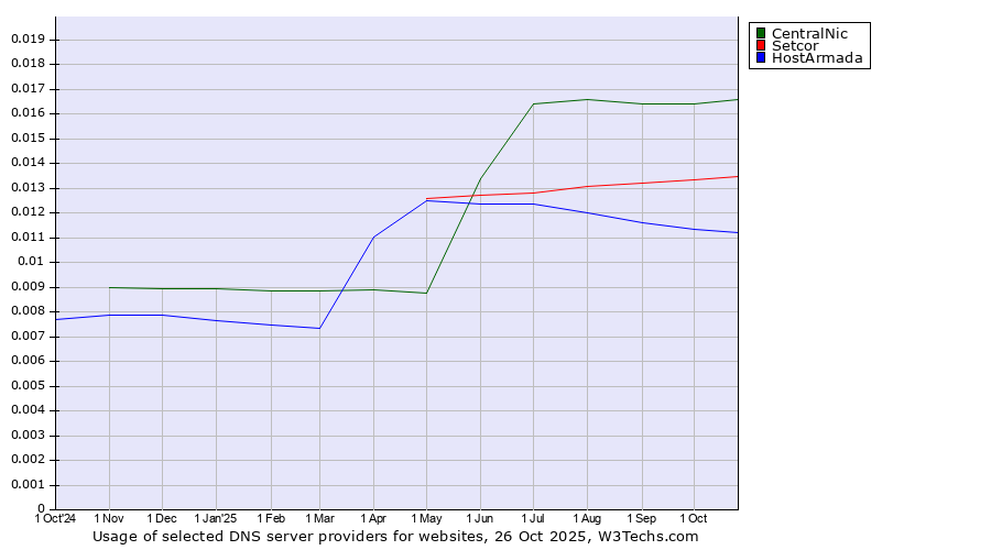 Historical trends in the usage of CentralNic vs. Setcor vs. HostArmada