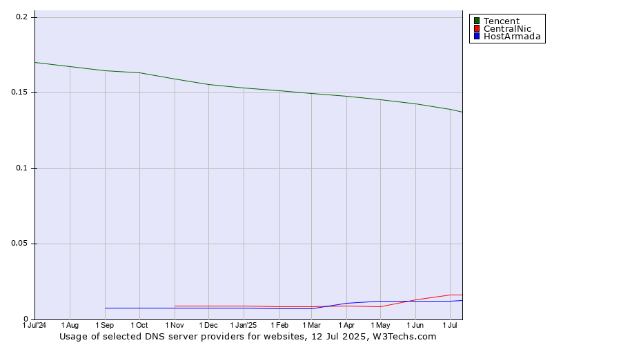 Historical trends in the usage of Tencent vs. CentralNic vs. HostArmada