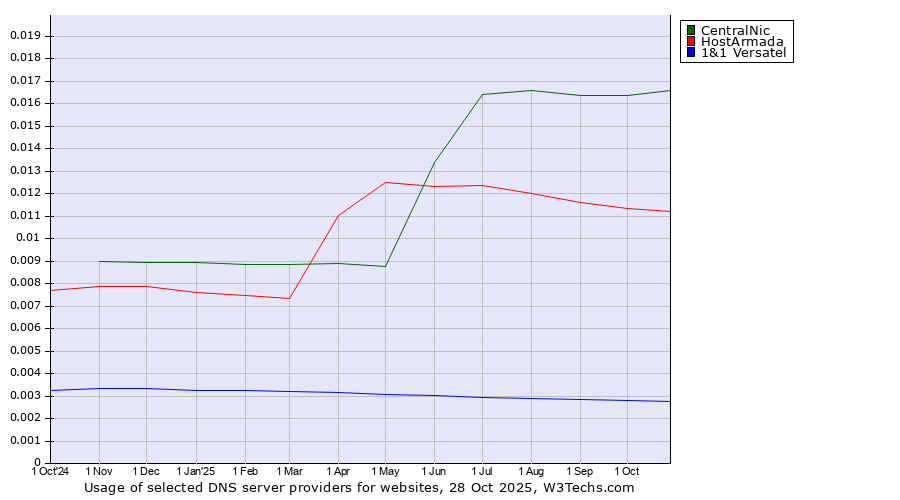 Historical trends in the usage of CentralNic vs. HostArmada vs. 1&1 Versatel