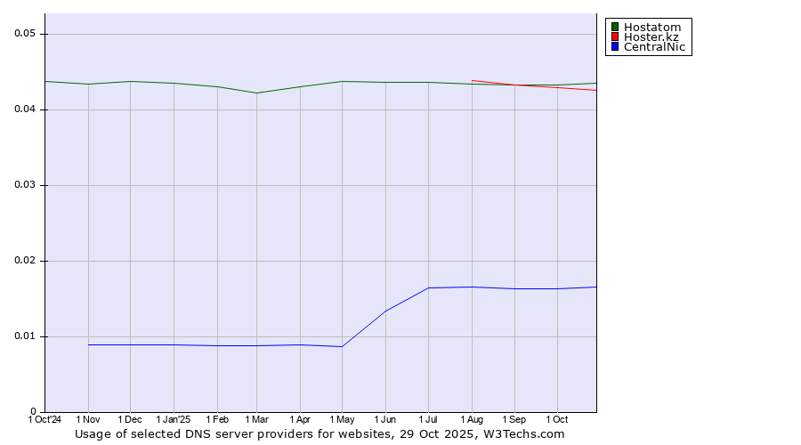 Historical trends in the usage of Hostatom vs. Hoster.kz vs. CentralNic