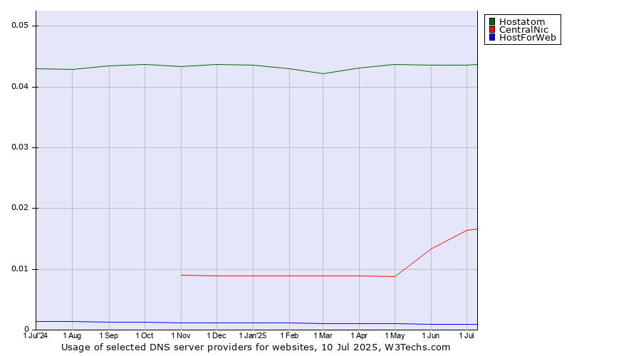 Historical trends in the usage of Hostatom vs. CentralNic vs. HostForWeb
