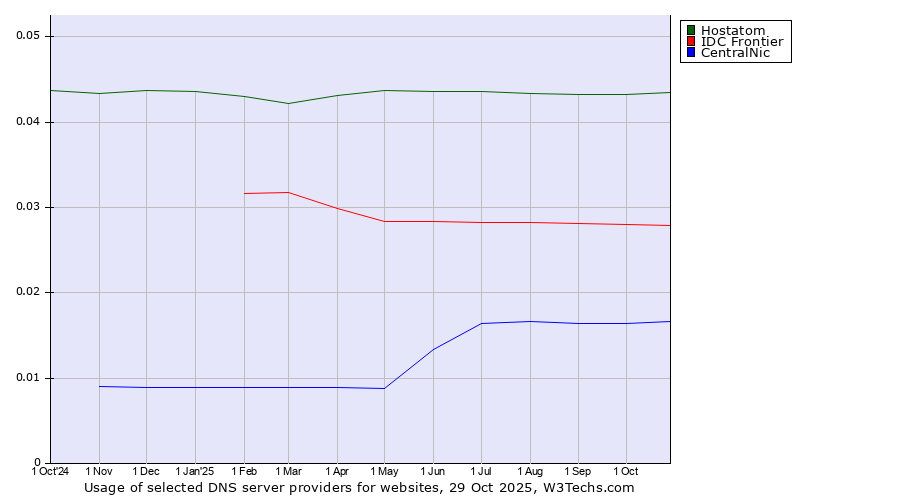Historical trends in the usage of Hostatom vs. IDC Frontier vs. CentralNic