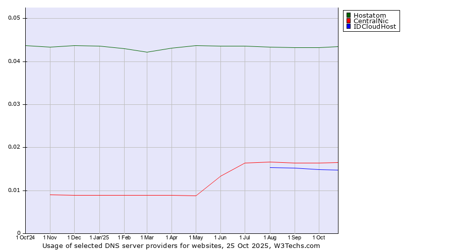Historical trends in the usage of Hostatom vs. CentralNic vs. IDCloudHost