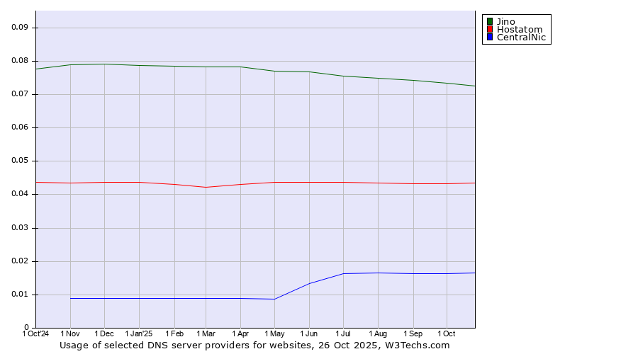 Historical trends in the usage of Jino vs. Hostatom vs. CentralNic