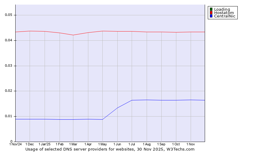 Historical trends in the usage of Loading vs. Hostatom vs. CentralNic